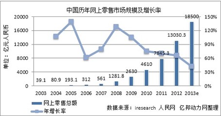 2013網(wǎng)上零售報(bào)告:酒類電商規(guī)模達(dá)90億